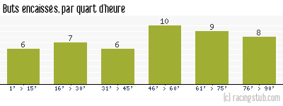 Buts encaissés par quart d'heure, par Guingamp - 2002/2003 - Ligue 1