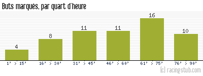 Buts marqués par quart d'heure, par Guingamp - 2002/2003 - Tous les matchs