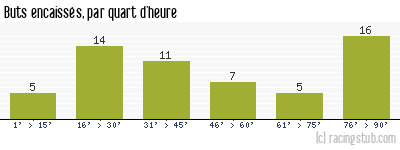 Buts encaissés par quart d'heure, par Guingamp - 2003/2004 - Ligue 1