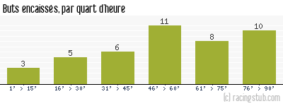 Buts encaissés par quart d'heure, par Guingamp - 2004/2005 - Ligue 2