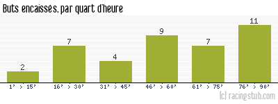 Buts encaissés par quart d'heure, par Guingamp - 2009/2010 - Ligue 2