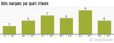 Buts marqués par quart d'heure, par Guingamp - 2009/2010 - Ligue 2