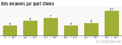 Buts encaissés par quart d'heure, par Guingamp - 2010/2011 - National