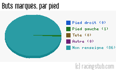 Buts marqués par pied, par Guingamp - 2010/2011 - National