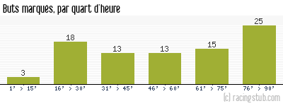 Buts marqués par quart d'heure, par Guingamp - 2010/2011 - National