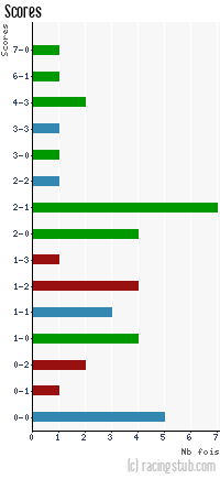 Scores de Guingamp - 2012/2013 - Ligue 2