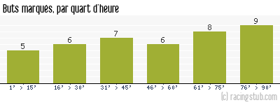 Buts marqués par quart d'heure, par Guingamp - 2014/2015 - Ligue 1