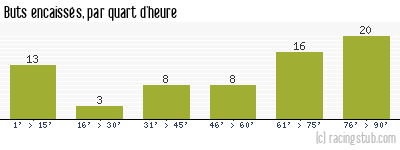 Buts encaissés par quart d'heure, par Guingamp - 2018/2019 - Ligue 1