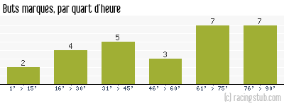 Buts marqués par quart d'heure, par Guingamp - 2018/2019 - Ligue 1
