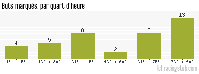 Buts marqués par quart d'heure, par Guingamp - 2019/2020 - Ligue 2