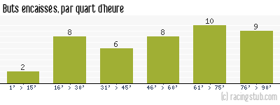 Buts encaissés par quart d'heure, par Guingamp - 2020/2021 - Ligue 2