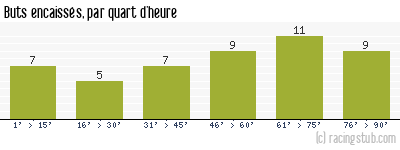 Buts encaissés par quart d'heure, par Guingamp - 2021/2022 - Ligue 2