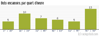 Buts encaissés par quart d'heure, par Guingamp - 2022/2023 - Ligue 2