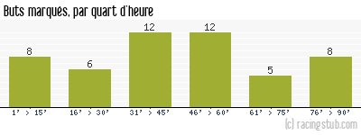 Buts marqués par quart d'heure, par Guingamp - 2022/2023 - Ligue 2