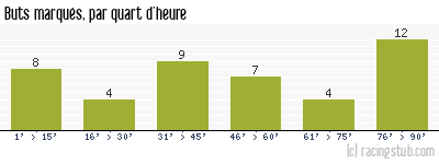 Buts marqués par quart d'heure, par Guingamp - 2023/2024 - Ligue 2