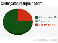 Si Guingamp marque d'abord - 2023/2024 - Ligue 2
