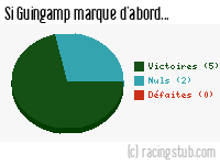 Si Guingamp marque d'abord - 2023/2024 - Ligue 2