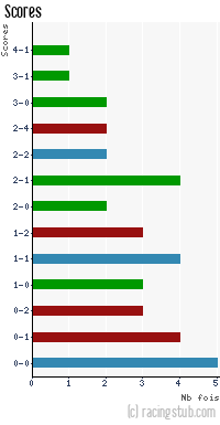 Scores de Avranches - 2014/2015 - Tous les matchs