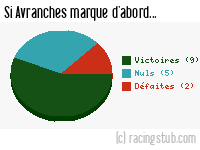 Si Avranches marque d'abord - 2015/2016 - National