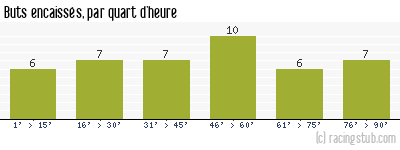 Buts encaissés par quart d'heure, par Angoulême - 1969/1970 - Division 1