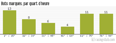 Buts marqués par quart d'heure, par Angoulême - 1969/1970 - Division 1
