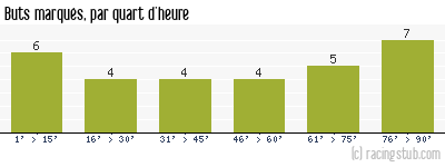 Buts marqués par quart d'heure, par Angoulême - 1970/1971 - Division 1