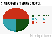 Si Angoulême marque d'abord - 1970/1971 - Division 1