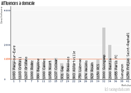 Affluences à domicile de Plabennec - 2010/2011 - National