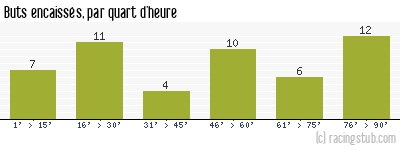 Buts encaissés par quart d'heure, par Plabennec - 2010/2011 - National