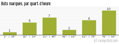 Buts marqués par quart d'heure, par Plabennec - 2010/2011 - National
