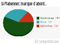 Si Plabennec marque d'abord - 2010/2011 - National