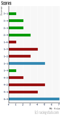 Scores de Plabennec - 2010/2011 - National
