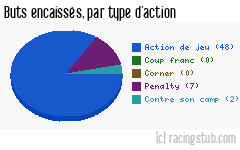 Buts encaissés par type d'action, par Concarneau - 2023/2024 - Ligue 2