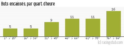 Buts encaissés par quart d'heure, par Concarneau - 2023/2024 - Ligue 2