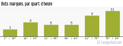 Buts marqués par quart d'heure, par Concarneau - 2023/2024 - Ligue 2