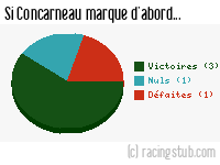 Si Concarneau marque d'abord - 2023/2024 - Ligue 2