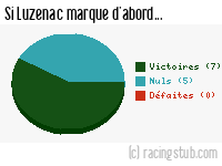 Si Luzenac marque d'abord - 2010/2011 - National