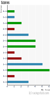 Scores de Luzenac - 2013/2014 - Matchs officiels