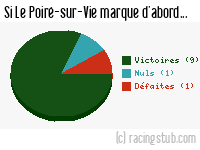 Si Le Poiré-sur-Vie marque d'abord - 2012/2013 - National