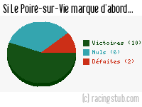 Si Le Poiré-sur-Vie marque d'abord - 2014/2015 - Tous les matchs