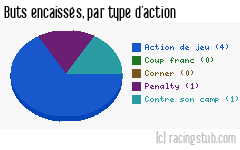 Buts encaissés par type d'action, par Rodez - 1990/1991 - Division 2 (A)