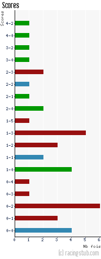 Scores de Rodez - 2010/2011 - National