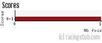Scores de Rodez - 2010/2011 - Coupe de France