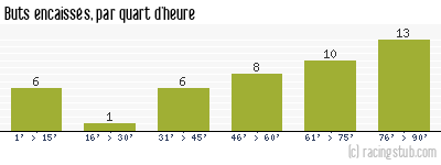 Buts encaissés par quart d'heure, par Rodez - 2020/2021 - Ligue 2