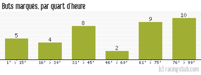 Buts marqués par quart d'heure, par Rodez - 2020/2021 - Ligue 2