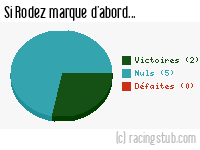 Si Rodez marque d'abord - 2020/2021 - Ligue 2