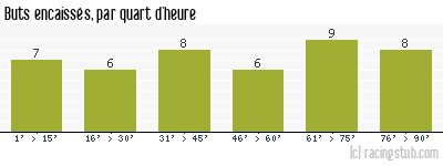 Buts encaissés par quart d'heure, par Rodez - 2022/2023 - Ligue 2