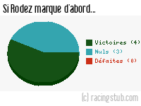 Si Rodez marque d'abord - 2022/2023 - Ligue 2
