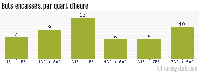 Buts encaissés par quart d'heure, par Rodez - 2023/2024 - Ligue 2