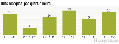 Buts marqués par quart d'heure, par Rodez - 2023/2024 - Ligue 2